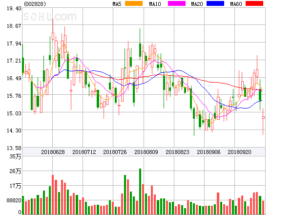 原標(biāo)題：貝肯能源盤中異動(dòng)大跌-5.95%。            ?貝肯能源盤中異動(dòng)大跌-5.95%