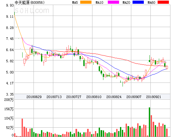 原標(biāo)題：中天能源盤中異動(dòng)大跌-5.43%。            ?中天能源盤中異動(dòng)大跌-5.43%