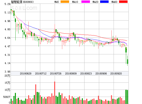 原標(biāo)題：智慧能源盤中異動(dòng)大跌-6.01%。            ?智慧能源盤中異動(dòng)大跌-6.01%