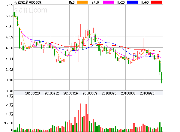原標(biāo)題：天富能源盤中異動(dòng)大跌-5.21%。            ?天富能源盤中異動(dòng)大跌-5.21%