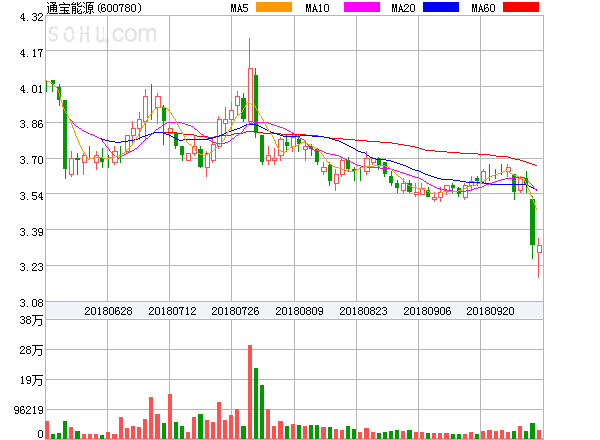 原標(biāo)題：通寶能源盤中異動(dòng)大跌-5.03%。            ?通寶能源盤中異動(dòng)大跌-5.03%