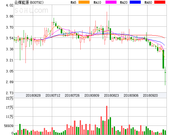 原標(biāo)題：云煤能源盤中異動(dòng)大跌-5.28%。            ?云煤能源盤中異動(dòng)大跌-5.28%