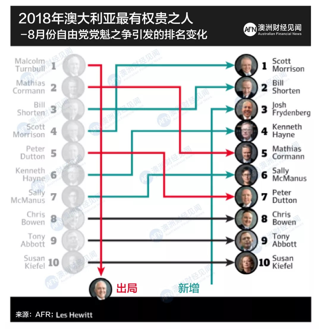 原標(biāo)題：2018，哪些人在左右澳大利亞的局勢(shì)？            近日，《澳大利亞金融評(píng)論報(bào)》（ARF）發(fā)布了“2018年澳大利亞二十位最有權(quán)貴人士” 的最新排名。其中，在今年八月自由黨黨魁之爭(zhēng)中最終勝出，獲得總理寶座的斯科特·莫里森（Scott Morrison）名列榜首，無(wú)疑是澳大利亞最有權(quán)貴之人