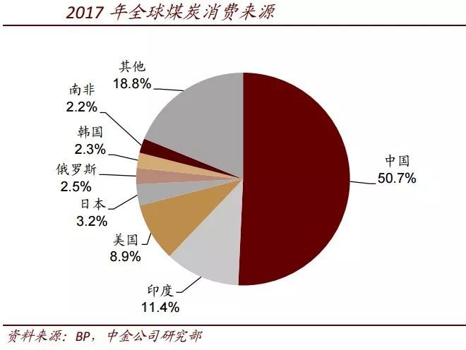 原標(biāo)題：【一周研選】中金公司：海外煤炭供應(yīng)增速邊際減弱 國(guó)內(nèi)龍頭有望受益            中金公司分析，經(jīng)歷2012～2015年的下行周期后，2016年開(kāi)始海外煤價(jià)逐步回升，行業(yè)盈利顯著改善，海外供應(yīng)回升不可避免。2018年從供應(yīng)端看，保守估計(jì)印尼動(dòng)力煤出口增量2000～3000萬(wàn)噸，澳洲出口增量大于1300萬(wàn)噸；進(jìn)口端則是印度進(jìn)口增量約1000萬(wàn)噸，日本進(jìn)口平穩(wěn)