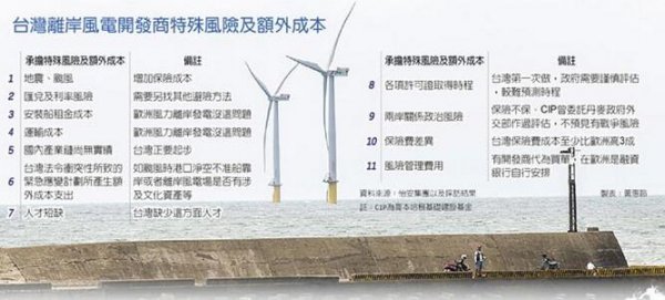                                         
	　　臺灣預(yù)計將在2025年建造5.5GW的離岸風(fēng)電場，全球離岸風(fēng)電場市占率超過75%的怡安集團(Aon)指出，評估臺灣風(fēng)力發(fā)電保險成本后，認為臺灣相關(guān)保費會比國外至少高三成，而且還不包括保險不能承保的政治風(fēng)險。

	
	臺灣離岸風(fēng)電開發(fā)商特殊風(fēng)險及額外成本

	　　怡安集團目前擔任CIP(哥本哈根基礎(chǔ)建設(shè)基金)離岸風(fēng)場的風(fēng)險管理顧問，并在今年5月就開始針對CIP主要核心風(fēng)險進行保險成本分析