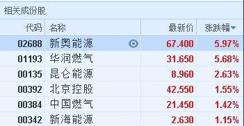 原標題：港股異動︱冬季供暖季將至 燃氣股全線走高            智通財經APP獲悉，采暖季將至，燃氣股全線走高，新奧能源(02688)領漲板塊，截至10時21分，新奧能源漲5.97%，報價67.4港元，華潤燃氣(01193)漲5.68%，報31.65港元，昆侖能源(00135)漲2.63%，報8.96港元，北京控股(00392)漲1.55%，中國燃氣(00384)漲1.42%，報21.45港元。  消息面上，隨著冬季供暖季將至，業(yè)內分析認為，天然氣需求會進一步上升，或將推動LNG價格繼續(xù)上漲
