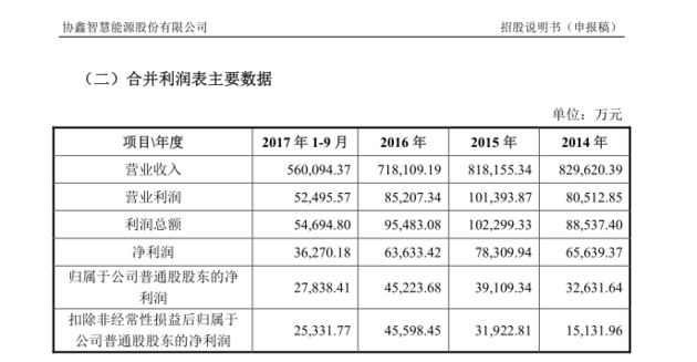 原標題：霞客環(huán)保擬收購協(xié)鑫能源80%股權 資產注入間接實現(xiàn)上市            　　在成為霞客環(huán)保(002015，SZ)控股股東之后，“協(xié)鑫系”開始注入資產。  10月16日，霞客環(huán)保發(fā)布公告稱，公司與上海其辰投資管理有限公司（下簡稱上海其辰）簽署了《霞客環(huán)保購買資產意向書》，擬以非公開發(fā)行股份、支付現(xiàn)金、資產置換或多種方式相結合等合法方式，收購上海其辰持有的協(xié)鑫智慧能源股份有限公司（下簡稱協(xié)鑫能源）80%股權