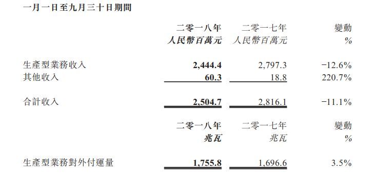 原標題：【獨家】出貨1.75GW 東北最大光伏制造商發(fā)布其2018前九個月盈利預報            陽光能源為東北地區(qū)最大的光伏制造企業(yè)。10月15日，陽光能源公布其未經審計的前三季度業(yè)績預報，其中，1~9月，光伏產品出貨量約1.75GW，相比去年同期增長3.5%