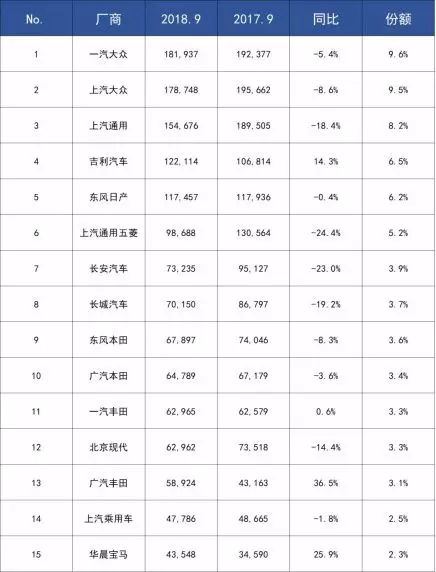 原標題：這個火了30年的行業(yè)，說冷就冷了！            30年，汽車銷量首次下滑 人這輩子買什么花錢最多？排在第一位的通常是房子，第二位的恐怕就是汽車了。 最近，一則數(shù)據再次攪動了原本就不平靜的汽車行業(yè)： 中國汽車工業(yè)協(xié)會發(fā)布的數(shù)據顯示，9月份，全國汽車產量同比下降11.71%，銷量同比下降11.55%，為239萬輛