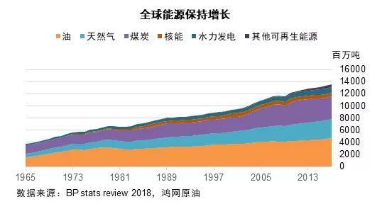 原標(biāo)題：塑料等化工品將是石油需求增長的關(guān)鍵推手            文 | 周永樂 上一期，我們講述了看漲2018年四季度國際油價的幾點原因，以及對2019年全球原油需求的擔(dān)憂。國際能源署（IEA）的觀點也與此相同：隨著沙特、俄羅斯等國家增產(chǎn)，全球原油剩余產(chǎn)能也在縮減，這也是伊朗制裁之外，市場擔(dān)憂原油供應(yīng)趨緊的一個原因，不過隨著油價走高，全球經(jīng)濟(jì)也將不可避免地受到負(fù)面影響，并且由于貿(mào)易端的問題，2019年全球原油需求也將受損