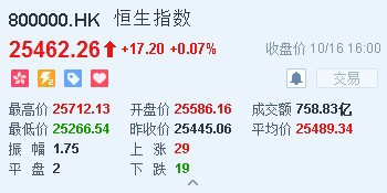 原標(biāo)題：港股收盤(10.16)|恒指漲0.07%報25462點 騰訊(00700)尾盤跌幅收窄            智通財經(jīng)APP獲悉，受市場憂慮加息困擾，美股隔晚(10月15日)全線下挫，但港股今早并未受到外圍沖擊。恒生指數(shù)開盤高開0.55%，報25586.16點