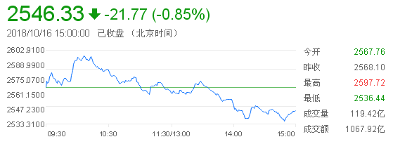 原標(biāo)題：A股午后加速回調(diào)，創(chuàng)業(yè)板指逼近1200點關(guān)口            　　周二（10月16日）滬深兩市股指開盤漲跌互現(xiàn)，盤中，銀行等大盤藍(lán)籌股一度走強(qiáng)，推動上證50指數(shù)漲近2%，上證綜指也一度漲逾1%。但由于市場整體氛圍偏謹(jǐn)慎，滬指逼近2600點后再度出現(xiàn)沖高回落，并于午后再創(chuàng)階段新低