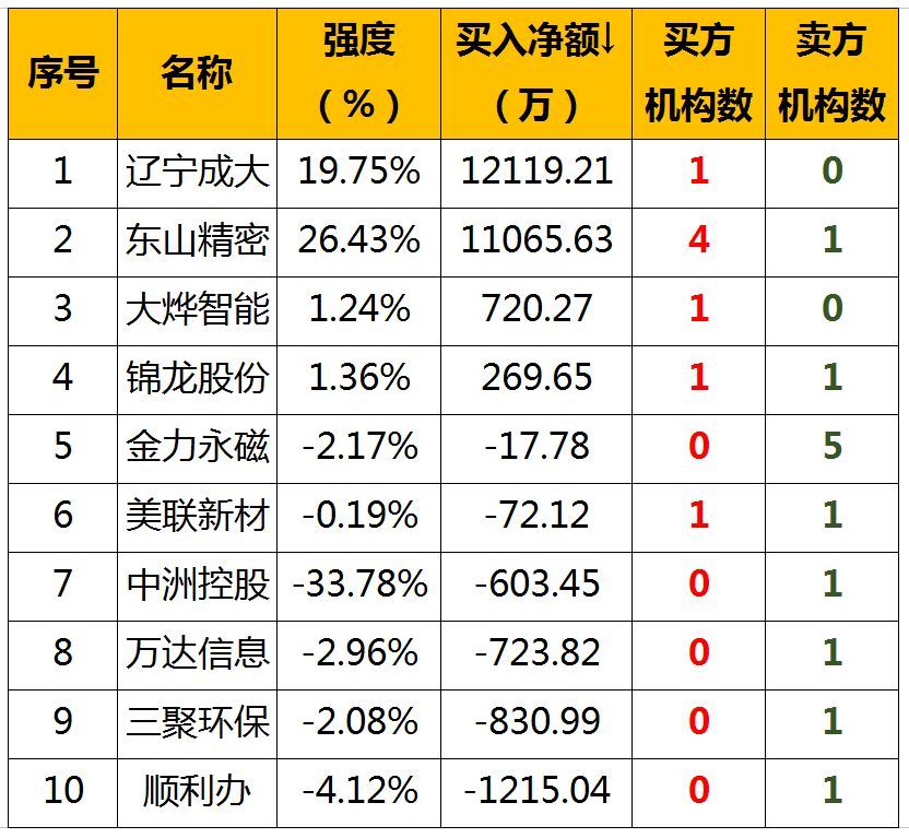 原標題：【股票早餐】2018年10月17日星期三（附股）            一、申購 新股申購 長城證券：申購代碼002939，申購上限9.30萬股，申購價格6.31元，公司主營發(fā)行和代理各種有價證券，自營和代理買賣各種有價證券等。 轉債申購 轉債代碼 128046 轉債簡稱 利爾轉債 股票代碼 002258 股票簡稱 利爾化學 申購代碼 072258 發(fā)行份額（億元） 8.52 二、全球股市          地區(qū)    指數(shù)        漲跌幅（%）          中國    上證指數(shù)   