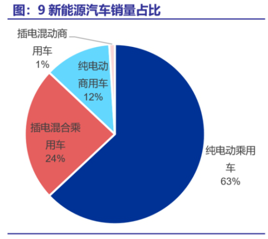 原標(biāo)題：江蘇天鼎證券投資：新能源汽車產(chǎn)銷兩旺，龍頭概念股空間打開(kāi)            9月新能源汽車產(chǎn)銷兩旺 10月12日，中汽協(xié)發(fā)布2018年新能源汽車9月產(chǎn)銷數(shù)據(jù)，9月生產(chǎn)12.7萬(wàn)輛，同比增長(zhǎng)64.4%，環(huán)比增長(zhǎng)27.8%;銷售12.1萬(wàn)輛，同比增長(zhǎng)54.8%，環(huán)比增長(zhǎng)19.8%，在9月國(guó)內(nèi)汽車銷量總量下滑的情況下實(shí)現(xiàn)逆襲。累計(jì)看，1-9月，新能源汽車產(chǎn)銷分別完成73.5萬(wàn)輛和72.1萬(wàn)輛，比上年同期分別增長(zhǎng)73%和81.1%，若按照四季度單月12.7萬(wàn)輛推算，全年新能源汽車銷量將達(dá)到110萬(wàn)輛，