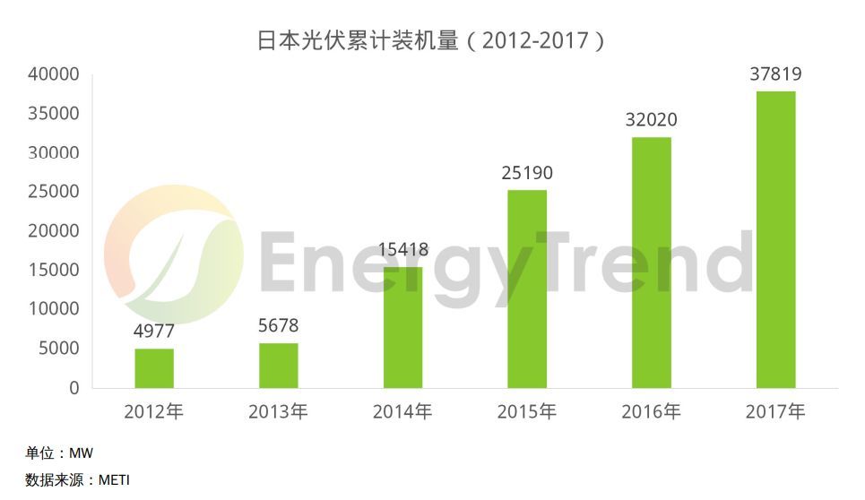原標(biāo)題：深度 || 日本光伏市場(chǎng)詳解            1、日本市場(chǎng)能源結(jié)構(gòu)與能源規(guī)劃目標(biāo) 日本市場(chǎng)能源結(jié)構(gòu) 日本是世界第五大能源消費(fèi)國,本國自身缺乏資源,化石能源幾乎全部依靠進(jìn)口。2010年，日本能源自給率為19.6%，受福島核事故影響，2012年能源自給率下降為6.5%，最低降到6.2%，2016年小幅回升至8.4%
