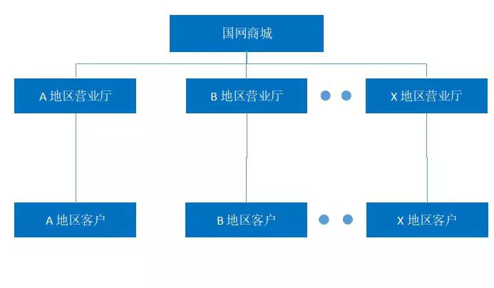 原標(biāo)題：國網(wǎng)商城：國內(nèi)規(guī)模最大的綜合能源B2B服務(wù)平臺            編輯：耿明 來源：貿(mào)易金融；資料來源于網(wǎng)絡(luò)綜合 平臺概述 國網(wǎng)商城是國家電網(wǎng)公司投資建設(shè)的電子商務(wù)網(wǎng)站，以“節(jié)能”、“智能”用電產(chǎn)品為特色，主要提供智能家居、電動車等產(chǎn)品的在線銷售和配套服務(wù)。商城基于“安全、專業(yè)、優(yōu)質(zhì)”的定位，立足服務(wù)政府機關(guān)政務(wù)、企事業(yè)單位商務(wù)和居民客戶家務(wù)，促進(jìn)節(jié)能環(huán)保、新能源、電動汽車等戰(zhàn)略性新興產(chǎn)業(yè)市場拓展
