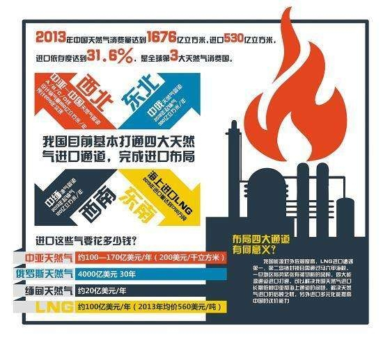 原標(biāo)題：中國有難俄羅斯鼎力相助! 普京親自下令, 全力供應(yīng)中國!            我國歷來是全球天然氣進(jìn)口比較多的國家之一，這是因?yàn)橹袊丝诙?，主要城市人口密集需求量大，而盡管我國的天然氣儲(chǔ)量也很可觀但勘探和開采要耗費(fèi)的成本較大，因此目前仍然主要依賴進(jìn)口。今年的天然氣需求比往年要更多，這主要是因?yàn)榻?jīng)濟(jì)在持續(xù)增長(zhǎng)、城鎮(zhèn)化也在繼續(xù)提升，近些年為改善空氣質(zhì)量我國又在北方農(nóng)村推行“煤改氣”，致使天然氣需求陡增