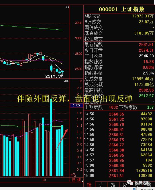 原標題：重陽節(jié)A股V型反彈，是機會還是風險？            如圖：今天盤面伴隨外圍的反彈，我大a股也出現(xiàn)了反彈，但是創(chuàng)新低的反彈，底部是否有效還需要，前期講過的不創(chuàng)新低有新高。  今日盤面受外盤影響，兩市集體高開，海南板塊開盤大漲，但隨后指數(shù)照常沖高回落，盤面上看，科技股反彈較為強勢，而深圳板塊則大幅分化，和前兩天談到的持續(xù)性一樣