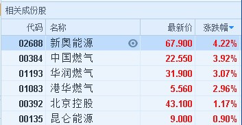原標題：港股異動︱各地天然氣調價 新奧能源(02688)領漲板塊            智通財經APP獲悉，各地天然氣調價，燃氣股整體上漲，新奧能源(02688)領漲板塊截至11時21分，新奧能源(02688)漲4.22%，報67.9港元，中國燃氣(00384)漲3.92%，報22.55港元，華潤燃氣(01193)漲3.07%，報31.9港元。 返回搜狐，查看更多      責任編輯：
