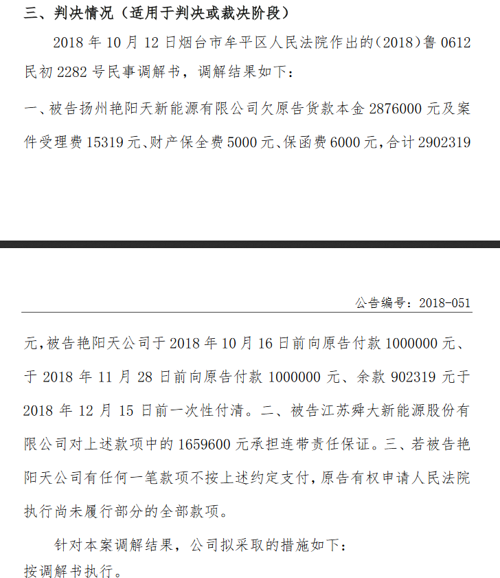 原標題：舜大能源因買賣合同糾紛被告上法庭            新三板公司舜大能源發(fā)布公告，因買賣合同糾紛，被臥龍電氣煙臺東源變壓器有限公司告上人民法院，一同被告的還有揚州艷陽天新能源有限公司。 公告顯示，2015年5月，原告與被告舜大公司簽訂了《設備采購合同》及《補充協(xié)議》，2015年11月20日，被告舜大公司將上述合同及協(xié)議的權利義務轉讓給被告艷陽天公司;2016年3月，原告與艷陽天公司簽訂了《設備采購合同》，截止到目前，二被告欠原告余款合計287.6萬元