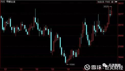 原標題：甲醇期現(xiàn)價格高 上市公司哪家優(yōu)？             10月15日 ， 甲醇主連價格再創(chuàng)新高至3525元/噸 。 而在現(xiàn)貨市場中 ， 甲醇價格10月16日最新價格3350.00元/噸 ， 最近90天上漲21%以上 