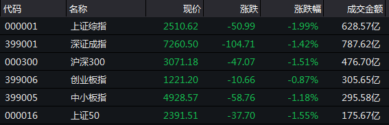 原標題：白馬股集體下挫，滬指大跌近2%            　　周四（10月18日）滬深兩市股指低開低走。盤中，白馬股、中字頭概念股等輪番下挫，帶動兩市個股紛紛走弱，三大股指一度集體跌逾2%，滬指再度刷新近4年低點