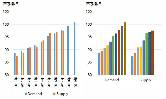 原標題：原油：供應(yīng)收緊而需求疲弱 國際油市走勢僵持             中宇資訊 深度觀察  2018年國際油市走勢向好，尤其是美國退出伊朗核協(xié)議、再度開啟對伊制裁引發(fā)伊朗石油產(chǎn)出縮減預(yù)期對油市形成強勢支撐，進入下半年后國際油市不斷上探，歐美原油期貨價格一度躍至86、76美元/桶上方，創(chuàng)下自2014年年底以來的逾三年半新高。原油價格飆升抑制需求，近日國際能源信息署（IEA）便在其月度能源報告中下調(diào)了未來兩年的石油需求：  2018年需求增長將減緩11萬桶/天至130萬桶/天，2019年為140萬桶/天