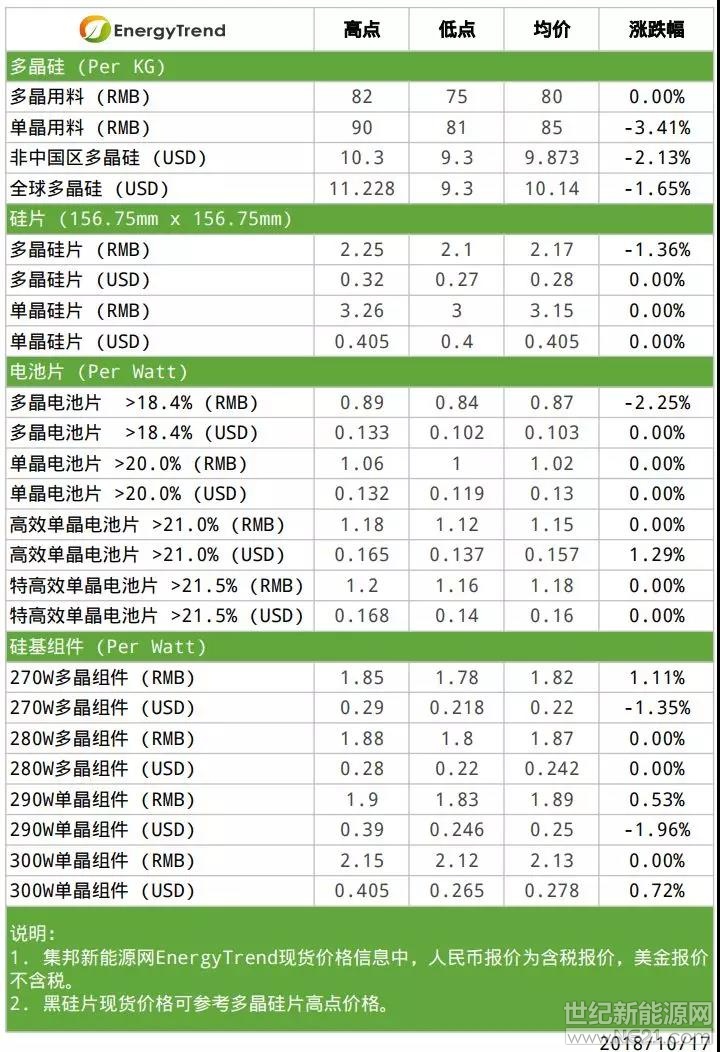 根据集邦咨询旗下新能源研究中心集邦新能源网（EnergyTrend）分析，本周整体市场涨跌互见，海内外上游硅料价格持续下修，硅片部分依旧维持单、多晶两样情，电池、组件的价格依各区域市场的供需变化而有差异。整体来看，高效单晶产品受到海内外市场的青睐，一般或者次级多晶产品的询问度则因中国有地方性的分布式光伏需求而有所提升，可观察是否能成为多晶市场的新动能