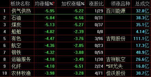 原標題：滬指跌近3%失守2500點 兩市逾百只個股跌停            中新經(jīng)緯客戶端10月18日電 周四，滬指全天再現(xiàn)單邊下挫走勢，股指失守2500點，中國石油、中國交建、中國鐵建等一批中字頭權(quán)重股砸盤，多個市場強勢板塊下跌，石油開采、燃氣、醫(yī)療服務(wù)等板塊跌幅居前；個股普跌，兩市逾百只個股跌停。 截至收盤，滬指報2486.42點，跌2.94%，成交額1066億