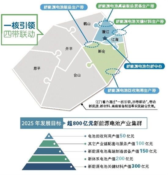 原標題：江門市構(gòu)建新能源電池產(chǎn)業(yè)生態(tài)圈              在長優(yōu)實業(yè)實驗室里，工作人員正在對產(chǎn)品進行分析檢測 當前，新一輪科技革命正在興起，新能源、新材料技術(shù)廣泛滲透，幾乎帶動了所有領(lǐng)域發(fā)生以綠色、智能為特征的群體性革命。新能源、新材料產(chǎn)業(yè)作為科技革命和產(chǎn)業(yè)變革的先行軍，對振興實體經(jīng)濟、發(fā)展先進制造業(yè)、走好綠色低碳可持續(xù)發(fā)展之路有著不容忽視的作用