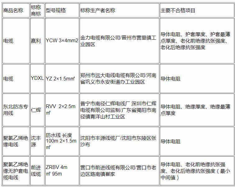 
	
                    
	【電纜網(wǎng)訊】10月16日，遼寧省工商局發(fā)布流通領(lǐng)域電線電纜類商品質(zhì)量抽查檢驗結(jié)果，通告顯示，5批次電線電纜類商品不合格。

	

	本次抽檢的不合格電線電纜主要涉及金力電纜有限公司、鄭州市遠大電線電纜有限公司、普寧市南徑仁輝電線廠、沈陽市豐源線纜廠和營口市前進線纜有限公司這5家企業(yè)