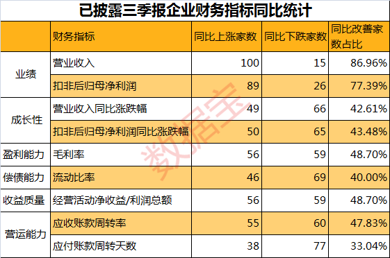 原標(biāo)題：逾百份三季報(bào)亮相 16家公司財(cái)務(wù)質(zhì)量提升            作者：數(shù)據(jù)寶 范璐媛 截至發(fā)稿，兩市共115家公司披露了三季報(bào)，業(yè)績(jī)同比上漲的公司占到近八成。從盈利能力、收益質(zhì)量、營(yíng)運(yùn)能力等方面的各主要財(cái)務(wù)指標(biāo)來看，已披露三季報(bào)的公司的財(cái)務(wù)質(zhì)量整體弱于去年同期