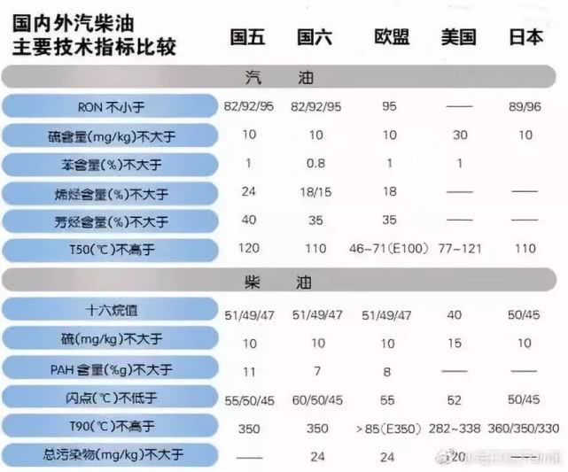 　　這幾天，小石頭看到一個視頻　　視頻中兩個男子　　從德國產(chǎn)汽車中抽出汽油　　又到中石化加油站加了汽油　　把兩者一對比　　于是他們說：從顏色上可見　　中石化的汽油就像沒有加工好的半成品一樣　　小石頭瞬間震驚了　　原來不經(jīng)過任何檢測化驗　　通過肉眼看顏色就知道油品好壞　　這種一本正經(jīng)的胡說八道　　竟然還做成節(jié)目上了網(wǎng)　　把汽油顏色與油品質(zhì)量簡單掛鉤　　這樣缺乏客觀嚴(yán)謹(jǐn)態(tài)度得來的結(jié)論　　小石頭是堅決不能認(rèn)同的　　汽油的顏色到底怎么回事？　　且聽小石頭給你說明白　　全世界汽油都是什么顏色？　　五顏六色　　汽油為