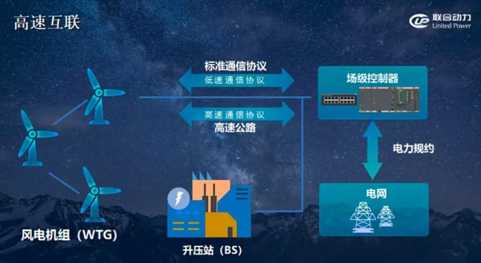                        10月17日，由聯(lián)合動(dòng)力自主研發(fā)的能量矩陣E-Matrix系統(tǒng)在2018中國國際風(fēng)能展亮相。該系統(tǒng)于9月份一次性順利通過國家電網(wǎng)并網(wǎng)符合性測試，獲得我國首張風(fēng)電場快速頻率響應(yīng)性能測試證書，這標(biāo)志著聯(lián)合動(dòng)力在打造電網(wǎng)友好型風(fēng)電場方面已經(jīng)達(dá)到行業(yè)領(lǐng)先水平