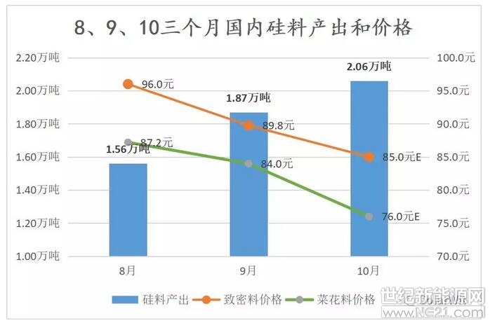 首先分享给大家三个数据就能清晰感受到高成本硅料产能的顽固性。2018年8、9、10三个月的国内硅料产出分别为1.56万吨、1.87万吨、2.06万吨，此处朋友们可能会疑问，十月才刚刚过半为何已经有产出数据？这是因为硅料厂都会有排产计划并且会和下游企业沟通，十月份的产出数据是根据大家的排产计划得出的预期值，虽然是预期值，但也能说明诸多问题：8、9、10三个月间，我们并未见到硅料价格出现明显反弹，但是硅料产出却在稳步提升，说明大批硅料产能在三季度的检修结束以后纷纷恢复满产状态，仅有少部分退出，这其中有很多企业