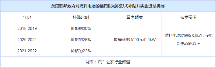 
			              充電兩分鐘，行駛兩小時是新能源車主最希望發(fā)生的事，雖然目前依靠電力仍難以解決這一難題，但換成氫能燃料，則是輕而易舉的事。那么是什么阻礙了氫燃料電池汽車推廣?“一提到氫，政府部門及公眾對其是否安全是存疑的，但有充分證據(jù)表明，氫作為能源應用是很安全的，因此目前需要加強科普宣傳，提高加氫站及氫燃料電池汽車的利用率