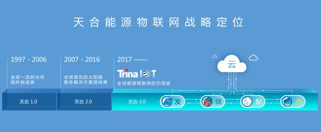原標(biāo)題：天合光能入榜2018WIOTRL世界物聯(lián)網(wǎng)排行榜500強(qiáng)企業(yè)            近日，天合光能憑借在能源物聯(lián)網(wǎng)領(lǐng)域取得的成績(jī)?nèi)氚?018WIOTRL世界物聯(lián)網(wǎng)排行榜500強(qiáng)企業(yè)。 人類社會(huì)正在邁入萬(wàn)物互聯(lián)的智能智慧新世界，萬(wàn)物互聯(lián)的物聯(lián)網(wǎng)將人類帶入一個(gè)全新的“智慧革命”時(shí)代
