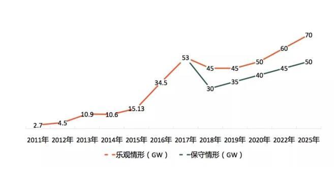原標(biāo)題：2018年1-9月中國(guó)光伏新增裝機(jī)34.5GW 集中式和戶用光伏遭到重創(chuàng)            10月20日，2018首屆中國(guó)光伏產(chǎn)業(yè)領(lǐng)跑論壇在江蘇泗洪隆召開(kāi)。會(huì)上，中國(guó)光伏行業(yè)協(xié)會(huì)副理事長(zhǎng)兼秘書長(zhǎng)王勃華針對(duì)行業(yè)2018年前三季度發(fā)展現(xiàn)狀展開(kāi)分析