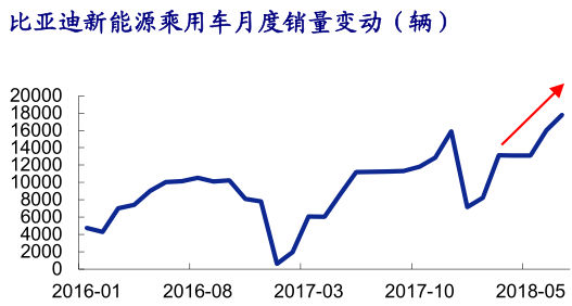原標(biāo)題：比亞迪（002594）：銷量持續(xù)低迷致上汽集團(tuán)放量下挫            9月乘用車銷量數(shù)據(jù)持續(xù)低迷，國(guó)內(nèi)汽車制造業(yè)龍頭公司上汽集團(tuán)股價(jià)應(yīng)聲而跌。然而新能源汽車景氣度依舊較高，銷量同比增長(zhǎng)超5成，市場(chǎng)信心正在重塑，龍頭公司短期業(yè)績(jī)拐點(diǎn)明確