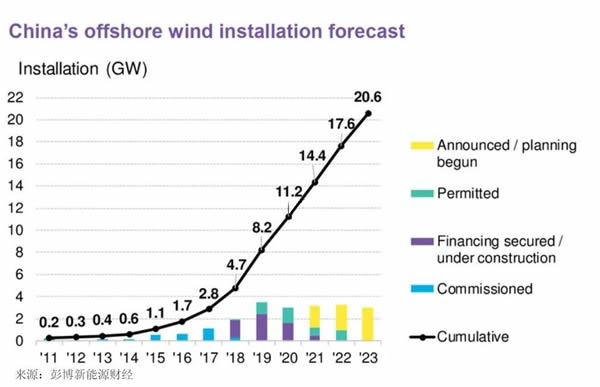                                         
	　　2019年，中國海上風(fēng)電市場將迎來競爭配置機(jī)制。盡管開發(fā)商們正忙于開發(fā)已鎖定固定上網(wǎng)電價的項目，但降低成本和競價招標(biāo)正逐步成為業(yè)界關(guān)注的核心