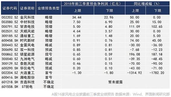                                         
	　　風(fēng)電行業(yè)復(fù)蘇的狀態(tài)還在延續(xù)。今年1月至8月，全國風(fēng)電累計裝機(jī)17400萬千瓦、風(fēng)電平均利用小時1412小時，兩項數(shù)據(jù)均同比增長
