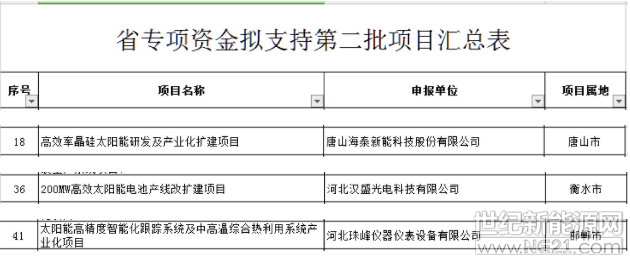 10月19日，河北发改委公示了《河北省战略性新兴产业发展专项资金拟支持高技术产业化及应用示范项目（第二批）》，公告称，为贯彻落实《河北省战略性新兴产业发展三年行动计划》（冀政发〔2018〕3号），围绕生物医药健康、新材料、先进环保、新能源与智能电网装备、新能源汽车与智能网联汽车、高端装备制造等专项领域，我委组织各市（含定州、辛集市）、省有关部门申报了一批高技术产业化和应用示范项目。经形式审查、专家评审、综合评审等程序，筛选了47个项目拟给予省战略性新兴产业发展专项资金支持，现予公示