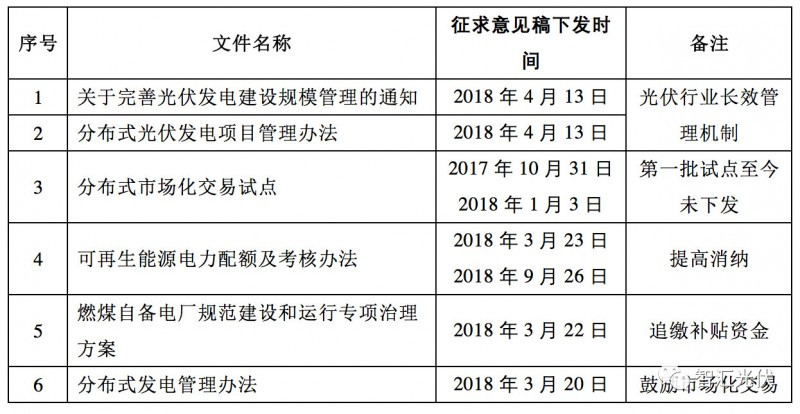 原標(biāo)題：那些征求過意見的光伏利好政策 什么時候出正式文件？            來源：智匯光伏 作者：王淑娟 光伏行業(yè)是政策敏感性行業(yè)，整個行業(yè)都十分關(guān)注國家的政策動態(tài)。往往，一個政策的征求意見稿，都能引起資本市場的大幅波動