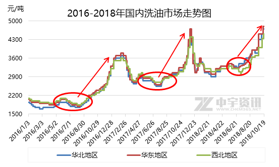 原標題：洗油：四季度洗油市場會火到底嗎            中宇資訊 深度觀察 根據(jù)往年走勢規(guī)律，四季度采暖季時期，煤焦油及其下游產(chǎn)品均處于上漲行情，一般從9月份開始，煤焦油以及深加工產(chǎn)品進入上升“沖刺”行情，到春節(jié)前后進入最高點，春節(jié)后市場逐漸跌入低谷。今年環(huán)保形勢嚴峻，在各地展開的秋冬季大氣污染治理，以及環(huán)保督察小組相繼入駐不同省市來看，今年焦企將繼續(xù)限產(chǎn)，原料煤焦油供應減少，下游深加工行業(yè)整體開工情況不容樂觀，后市開工率負荷一半也達不到