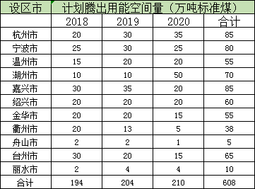 　　10月19日，浙江省發(fā)改委印發(fā)《關(guān)于浙江省進(jìn)一步加強(qiáng)能源“雙控”推動(dòng)高質(zhì)量發(fā)展實(shí)施方案（2018-2020年）》的通知。
　　
　　《方案》提出，著力發(fā)展可再生能源