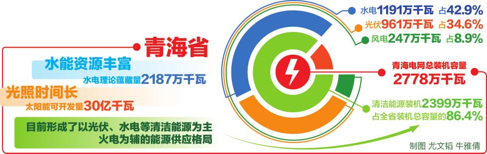 
　　從1070萬(wàn)千瓦到1208萬(wàn)千瓦，不僅是數(shù)字的增加，更意味著質(zhì)的飛越。今年6月底，隨著青海一座百萬(wàn)千瓦光伏電站并網(wǎng)運(yùn)行，青海新能源裝機(jī)首次超過(guò)水電，成為青海第一大電源