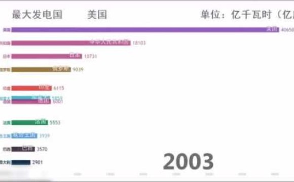 看百年來各國發(fā)電量變化視頻，5分鐘后被中國震撼到了