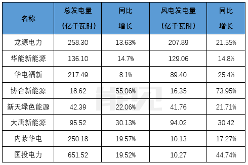 原標(biāo)題：風(fēng)電即將迎接平價(jià)新時(shí)代，誰才是行業(yè)最后的堅(jiān)守？            呼喚多年的風(fēng)電平價(jià)上網(wǎng)，即將到來。 四年前，2014年12月3日，國務(wù)院在發(fā)布的《能源發(fā)展戰(zhàn)略行動(dòng)計(jì)劃（2014-2020年）》通知中提出，到2020年，我國風(fēng)電裝機(jī)將達(dá)到2億千瓦，風(fēng)電與煤電上網(wǎng)電價(jià)相當(dāng)