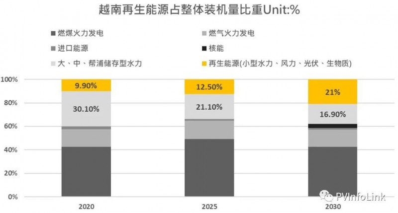 原標題：【一帶一路】沿線國家光伏需求分析—東南亞地區(qū)：越南            基本數(shù)據(jù) 越南正處在經(jīng)濟起飛的階段，去年(2017)年度GDP成長率達6.8%，惠譽(Fitch)和穆迪(Moody)兩大信評機構(gòu)分別陸續(xù)在今年(2018)5月和8月上調(diào)越南的信用評級，皆看好未來越南經(jīng)濟發(fā)展的潛力，然而逐年增高的債務(wù)問題是越南經(jīng)濟發(fā)展的隱憂。 越南平均每日日照量達每平方米4.6kWh，每年共計約有2,000-2,600小時的日照時數(shù)，去年政府出臺的政策成為光伏產(chǎn)業(yè)成長的動力，在新政策之下，越南政府期望能在未