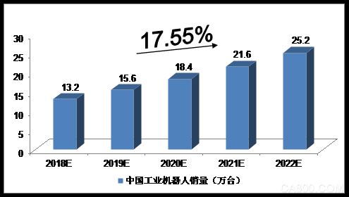 
                      2018-2022年中国机器人制造行业影响因素分析
  
  一、有利因素
  
  （一）政策利好
  
  2016年4月，国家工信部、发改委、财政部联合印发《机器人产业发展规划（2016-2020年）》。《规划》提出，五年内形成我国自己较为完善的机器人产业体系，并列出了针对性的主要任务